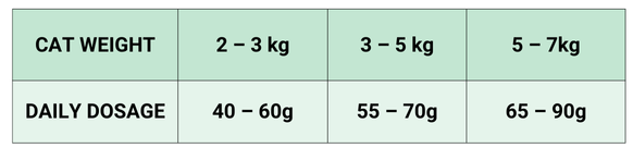 StarVita Indoor Katze Huhn & Schwein 1,5 kg – Fütterungshinweis 2