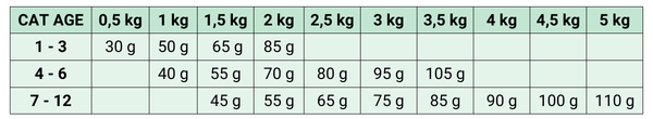 VivaVita Kitten Katzenfutter 1,5 kg – Fütterungshinweis 4