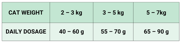 StarVita Kastrierte Katze Huhn & Truthahn 1,5 kg – Fütterungshinweis 2